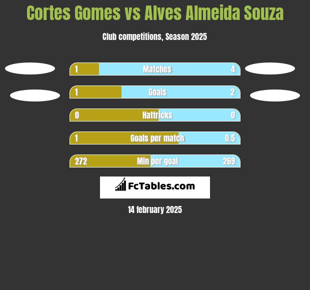 Cortes Gomes vs Alves Almeida Souza h2h player stats