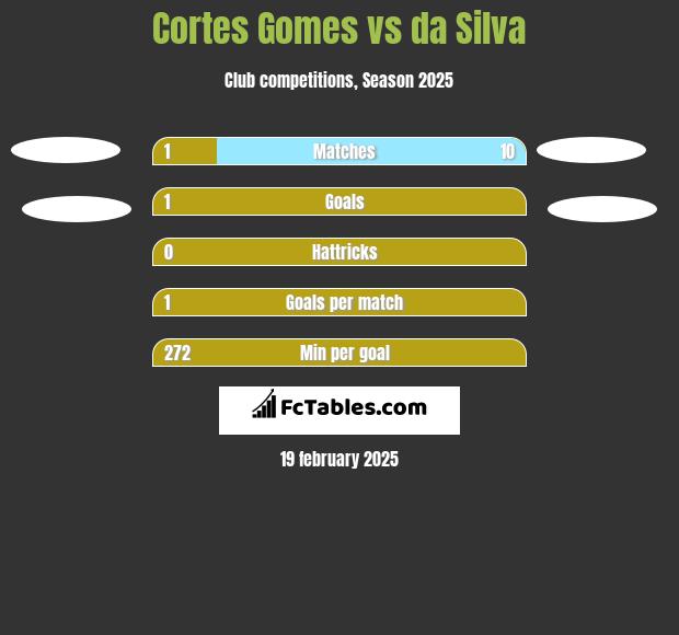 Cortes Gomes vs da Silva h2h player stats