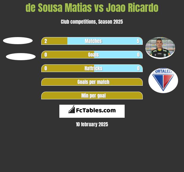 de Sousa Matias vs Joao Ricardo h2h player stats