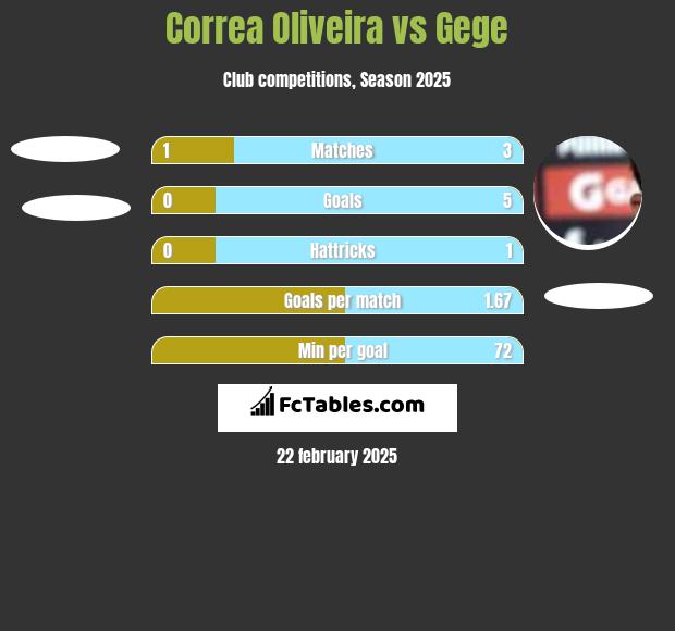 Correa Oliveira vs Gege h2h player stats