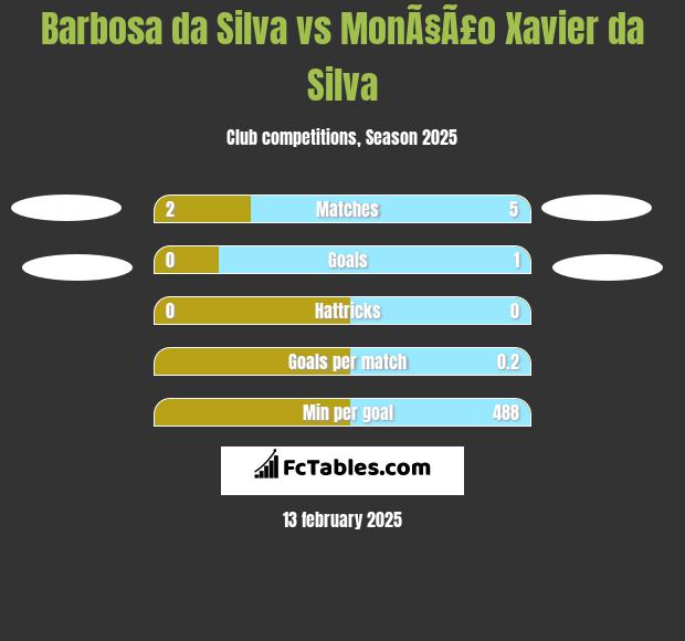 Barbosa da Silva vs MonÃ§Ã£o Xavier da Silva h2h player stats