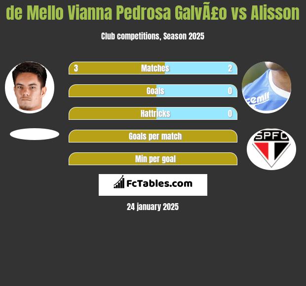 de Mello Vianna Pedrosa GalvÃ£o vs Alisson h2h player stats