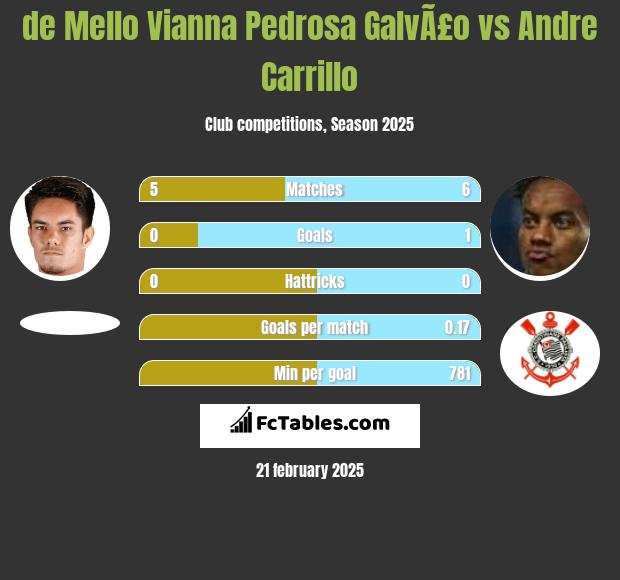 de Mello Vianna Pedrosa GalvÃ£o vs Andre Carrillo h2h player stats