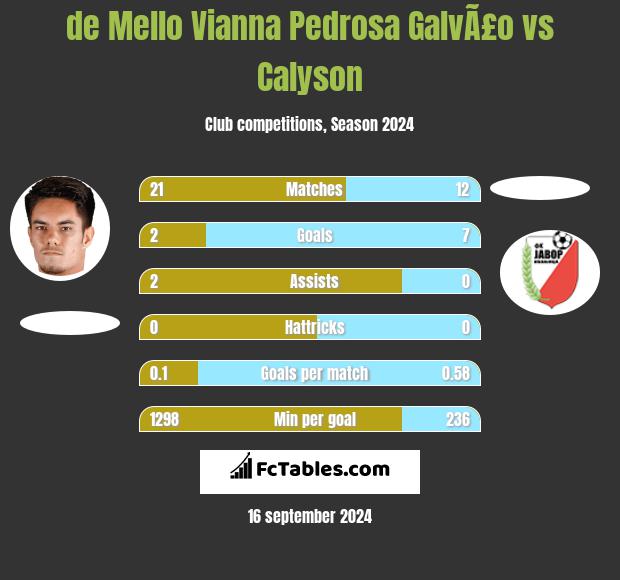 de Mello Vianna Pedrosa GalvÃ£o vs Calyson h2h player stats