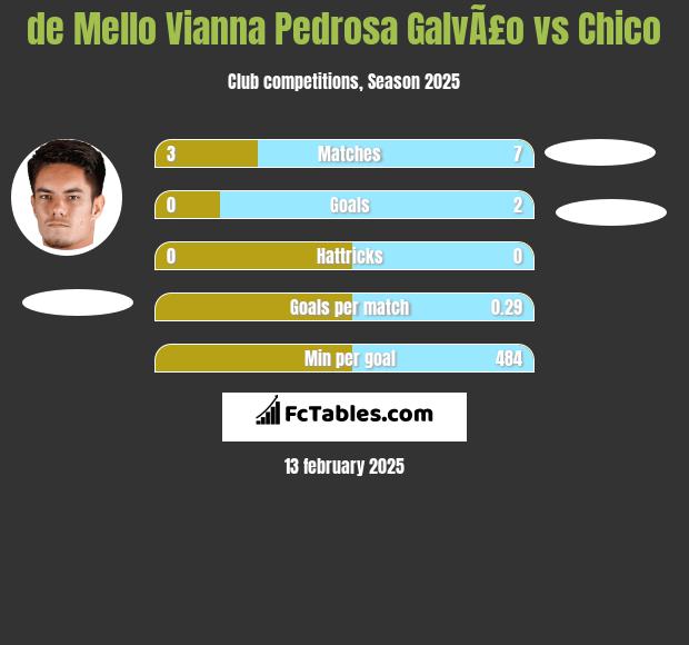 de Mello Vianna Pedrosa GalvÃ£o vs Chico h2h player stats