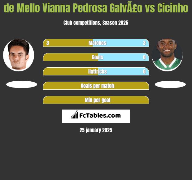 de Mello Vianna Pedrosa GalvÃ£o vs Cicinho h2h player stats