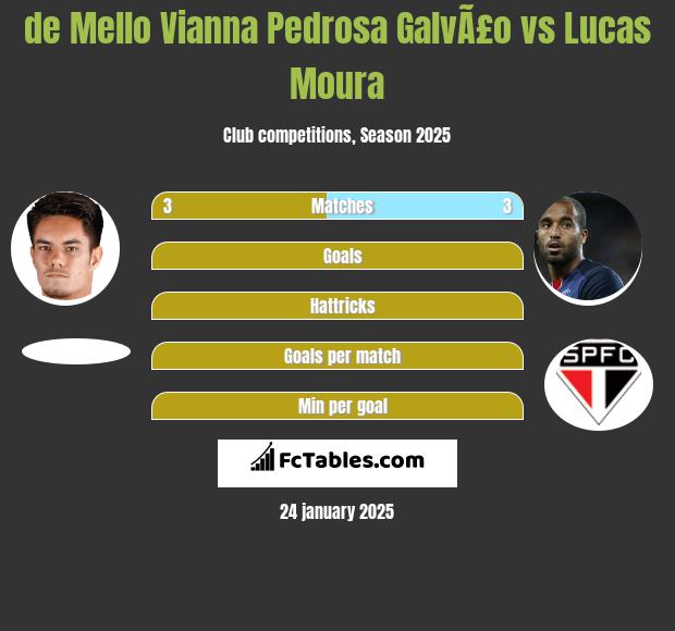 de Mello Vianna Pedrosa GalvÃ£o vs Lucas Moura h2h player stats