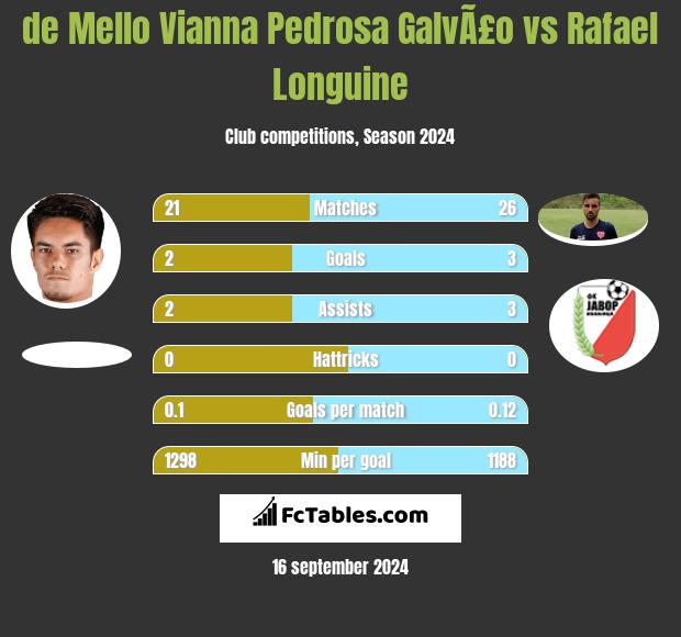 de Mello Vianna Pedrosa GalvÃ£o vs Rafael Longuine h2h player stats