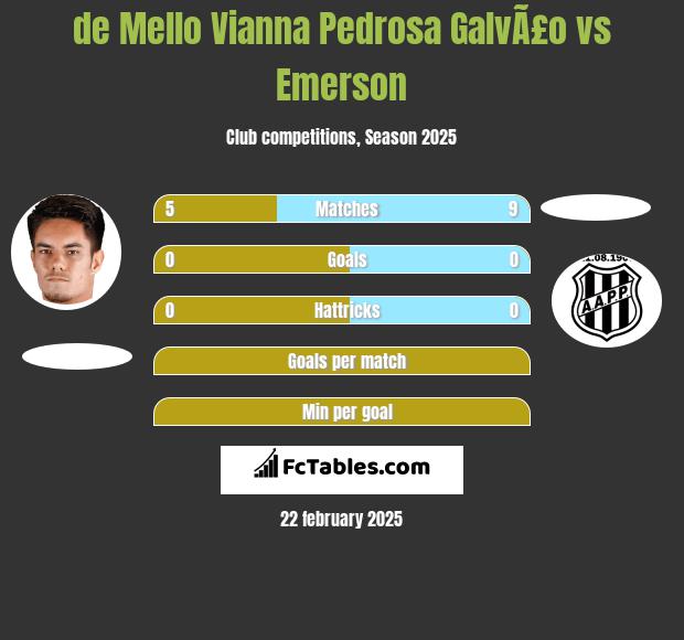 de Mello Vianna Pedrosa GalvÃ£o vs Emerson h2h player stats