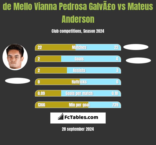 de Mello Vianna Pedrosa GalvÃ£o vs Mateus Anderson h2h player stats