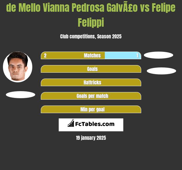 de Mello Vianna Pedrosa GalvÃ£o vs Felipe Felippi h2h player stats