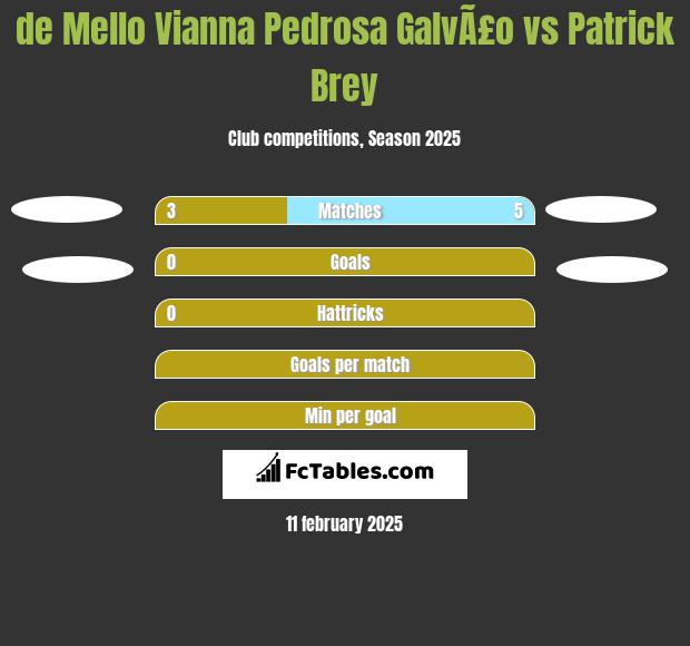 de Mello Vianna Pedrosa GalvÃ£o vs Patrick Brey h2h player stats