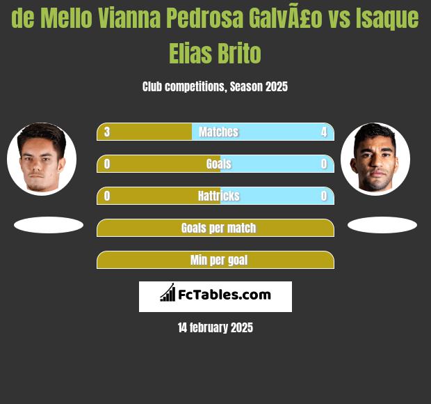 de Mello Vianna Pedrosa GalvÃ£o vs Isaque Elias Brito h2h player stats