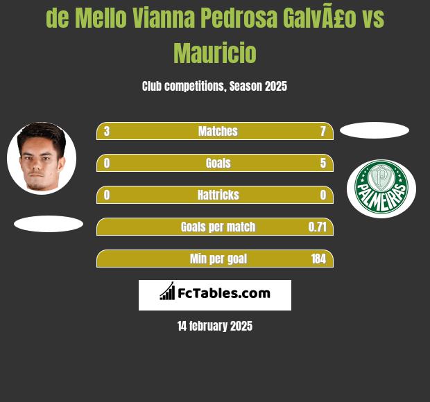 de Mello Vianna Pedrosa GalvÃ£o vs Mauricio h2h player stats