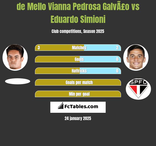 de Mello Vianna Pedrosa GalvÃ£o vs Eduardo Simioni h2h player stats