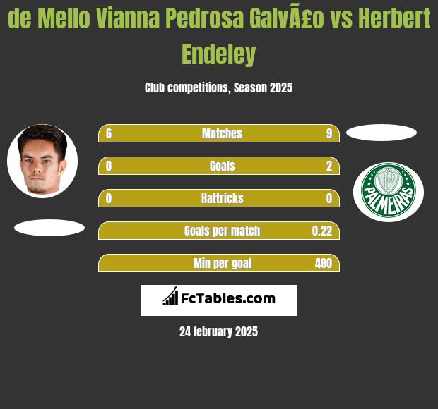 de Mello Vianna Pedrosa GalvÃ£o vs Herbert Endeley h2h player stats