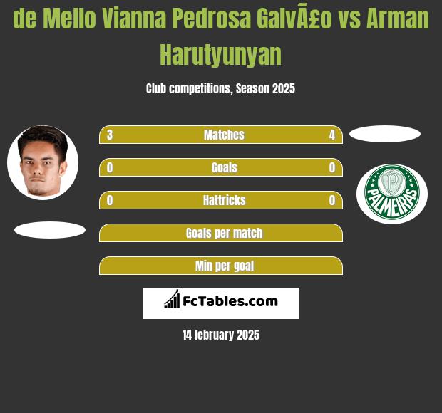 de Mello Vianna Pedrosa GalvÃ£o vs Arman Harutyunyan h2h player stats