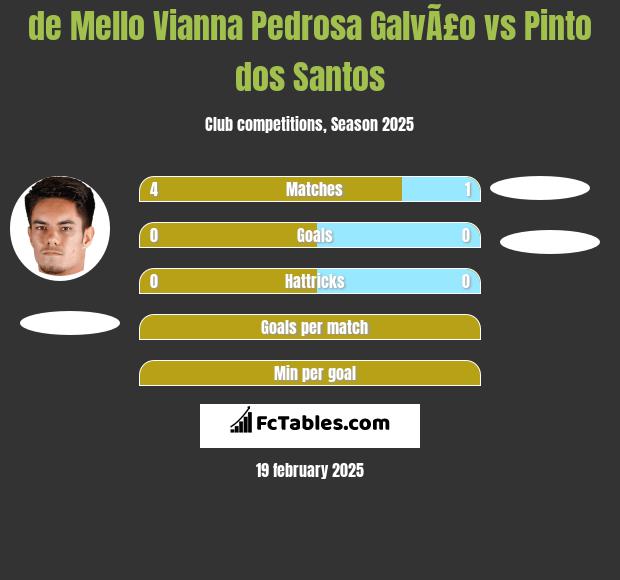 de Mello Vianna Pedrosa GalvÃ£o vs Pinto dos Santos h2h player stats