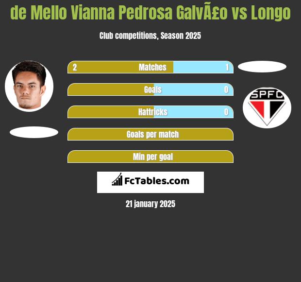 de Mello Vianna Pedrosa GalvÃ£o vs Longo h2h player stats