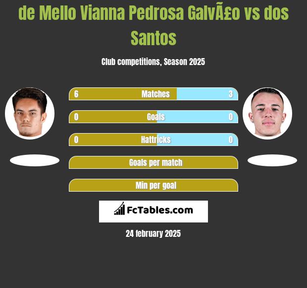 de Mello Vianna Pedrosa GalvÃ£o vs dos Santos h2h player stats