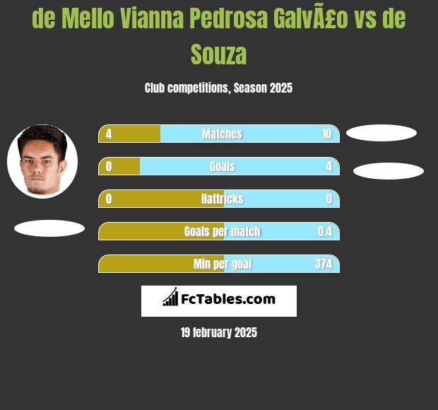 de Mello Vianna Pedrosa GalvÃ£o vs de Souza h2h player stats