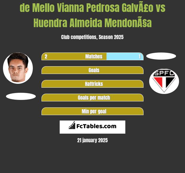 de Mello Vianna Pedrosa GalvÃ£o vs Huendra Almeida MendonÃ§a h2h player stats