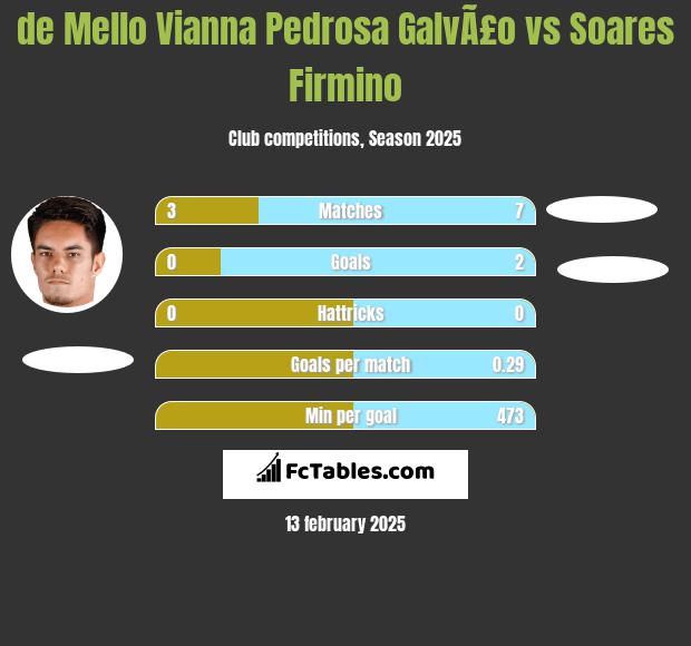 de Mello Vianna Pedrosa GalvÃ£o vs Soares Firmino h2h player stats