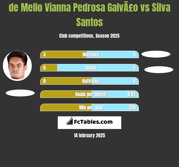 de Mello Vianna Pedrosa GalvÃ£o vs Silva Santos h2h player stats