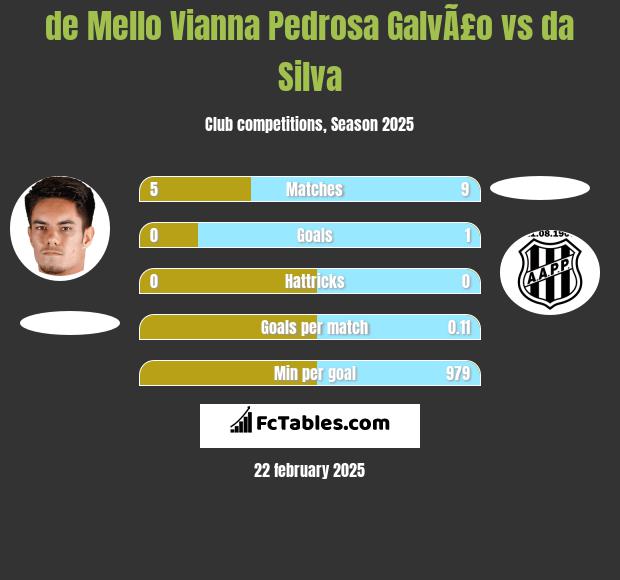 de Mello Vianna Pedrosa GalvÃ£o vs da Silva h2h player stats