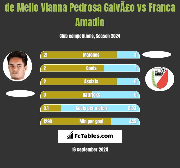 de Mello Vianna Pedrosa GalvÃ£o vs Franca Amadio h2h player stats