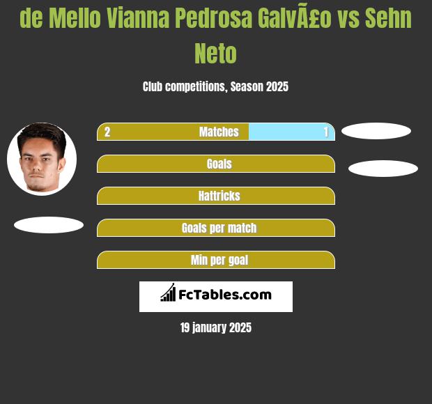 de Mello Vianna Pedrosa GalvÃ£o vs Sehn Neto h2h player stats