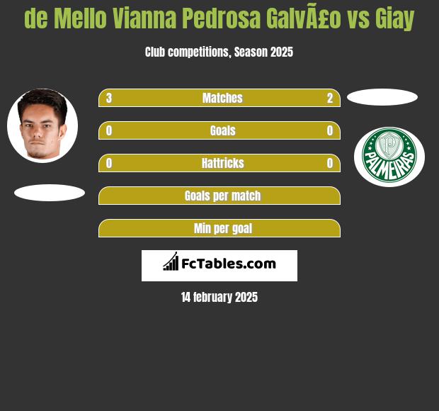 de Mello Vianna Pedrosa GalvÃ£o vs Giay h2h player stats