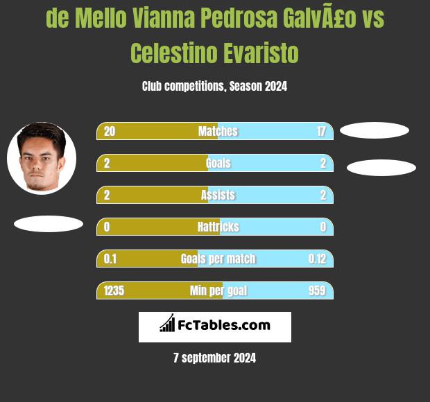 de Mello Vianna Pedrosa GalvÃ£o vs Celestino Evaristo h2h player stats