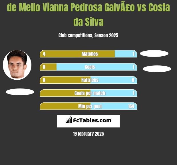 de Mello Vianna Pedrosa GalvÃ£o vs Costa da Silva h2h player stats