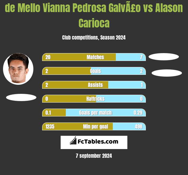 de Mello Vianna Pedrosa GalvÃ£o vs Alason Carioca h2h player stats