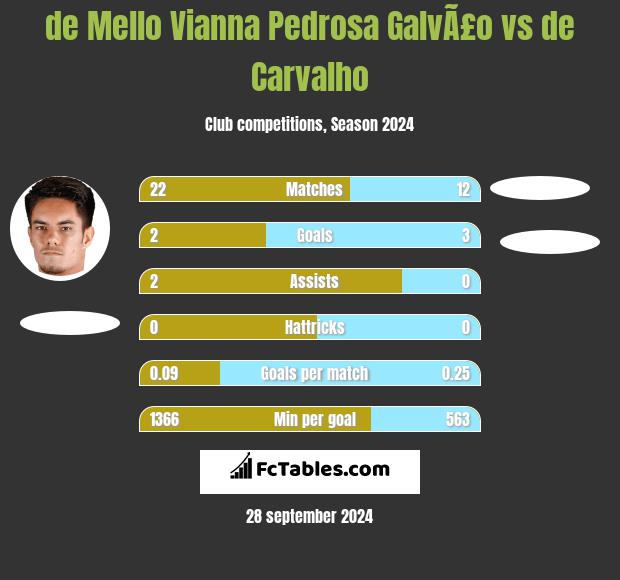 de Mello Vianna Pedrosa GalvÃ£o vs de Carvalho h2h player stats