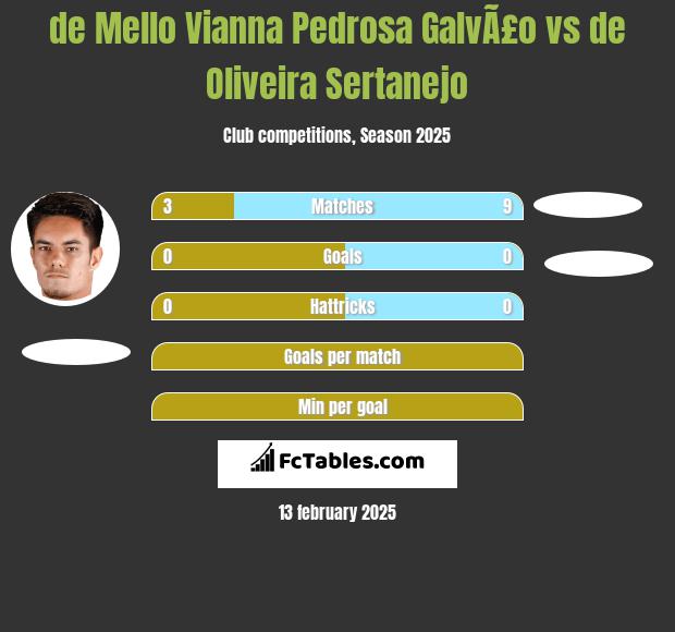 de Mello Vianna Pedrosa GalvÃ£o vs de Oliveira Sertanejo h2h player stats