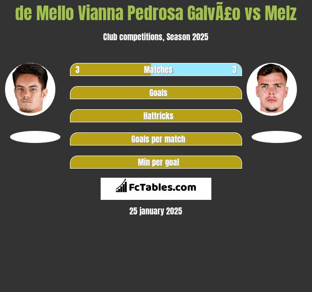 de Mello Vianna Pedrosa GalvÃ£o vs Melz h2h player stats