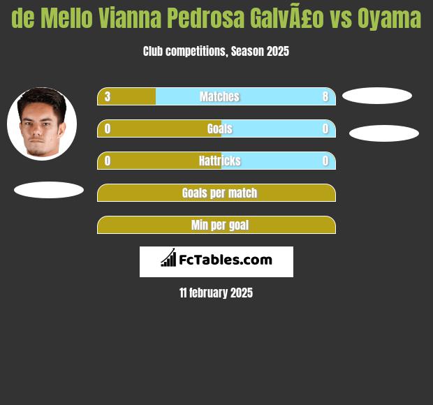 de Mello Vianna Pedrosa GalvÃ£o vs Oyama h2h player stats