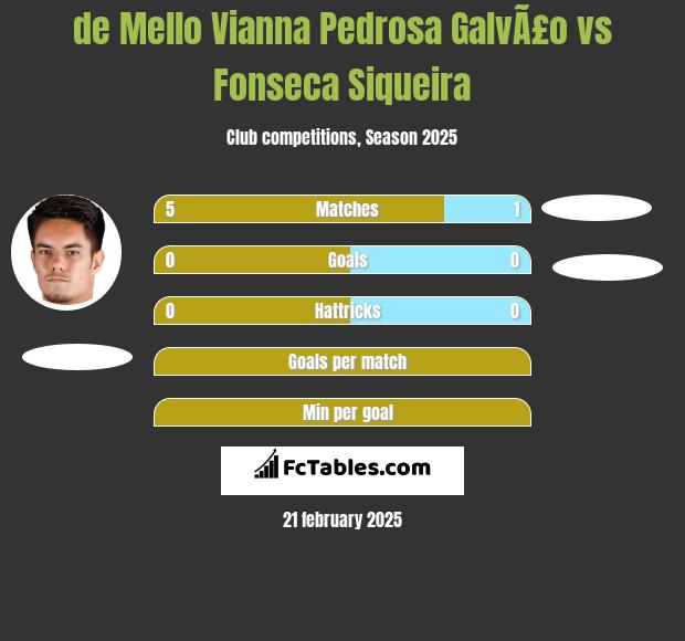 de Mello Vianna Pedrosa GalvÃ£o vs Fonseca Siqueira h2h player stats