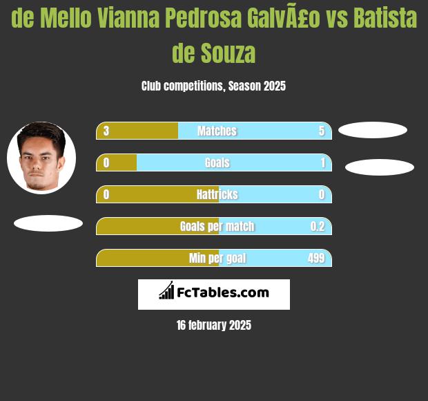 de Mello Vianna Pedrosa GalvÃ£o vs Batista de Souza h2h player stats