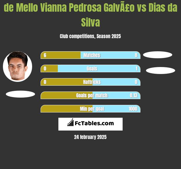 de Mello Vianna Pedrosa GalvÃ£o vs Dias da Silva h2h player stats