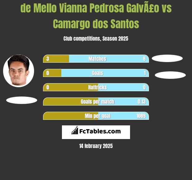 de Mello Vianna Pedrosa GalvÃ£o vs Camargo dos Santos h2h player stats