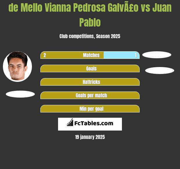 de Mello Vianna Pedrosa GalvÃ£o vs Juan Pablo h2h player stats