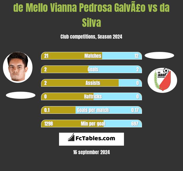 de Mello Vianna Pedrosa GalvÃ£o vs da Silva h2h player stats