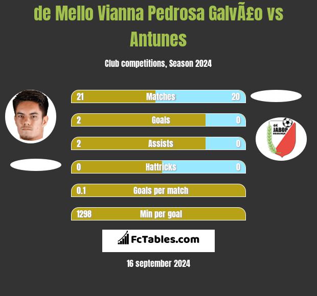 de Mello Vianna Pedrosa GalvÃ£o vs Antunes h2h player stats