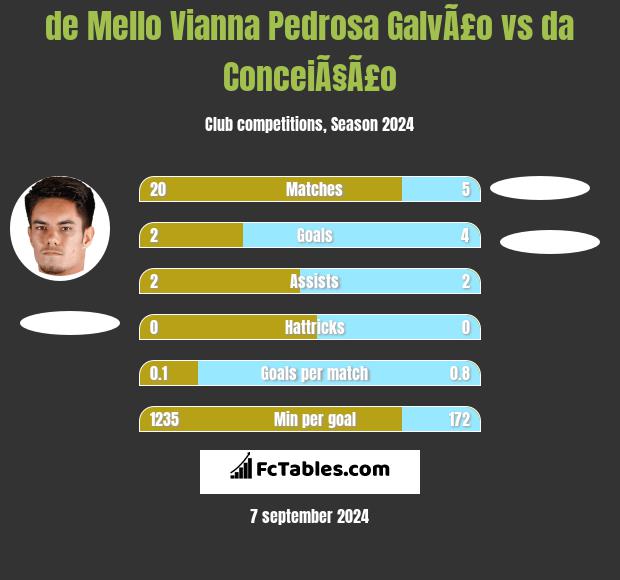 de Mello Vianna Pedrosa GalvÃ£o vs da ConceiÃ§Ã£o h2h player stats