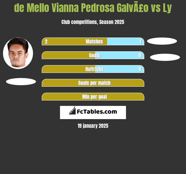 de Mello Vianna Pedrosa GalvÃ£o vs Ly h2h player stats