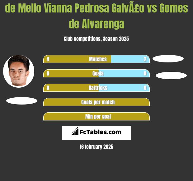 de Mello Vianna Pedrosa GalvÃ£o vs Gomes de Alvarenga h2h player stats