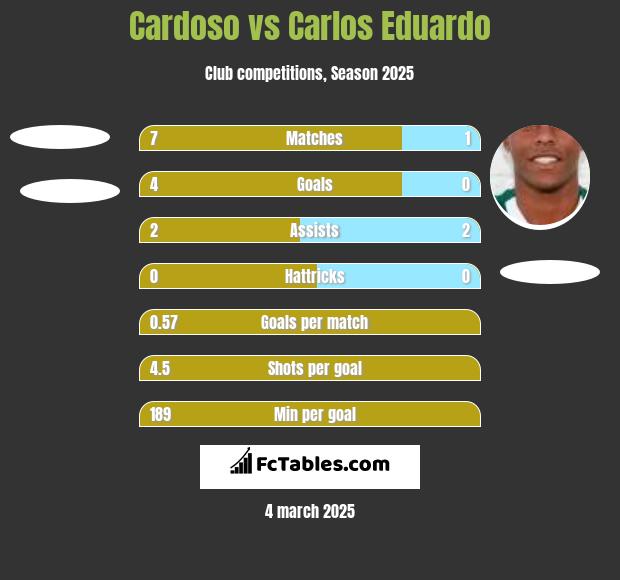 Cardoso vs Carlos Eduardo h2h player stats